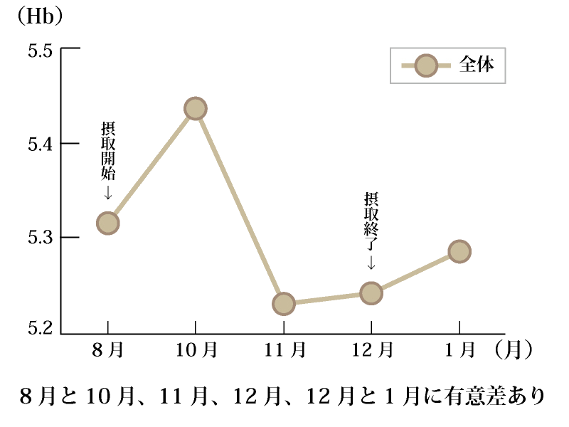 HbA1c（過去1～2ヶ月の血糖値の平均）の推移グラフ